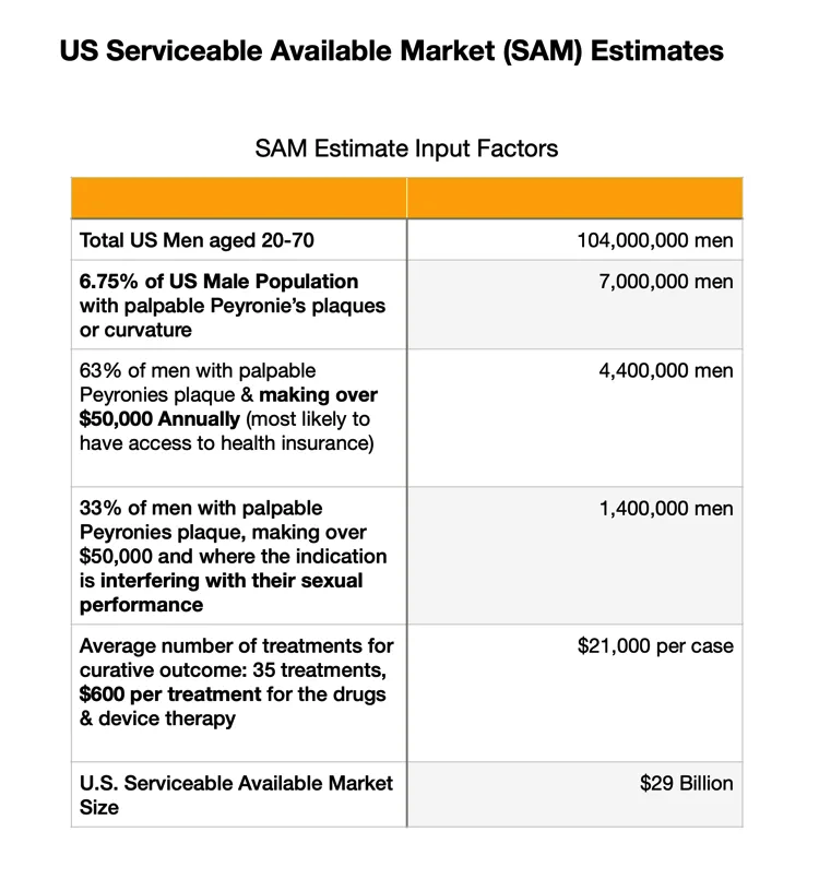 Market Analysis The Peyronie's Disease Breakthrough
